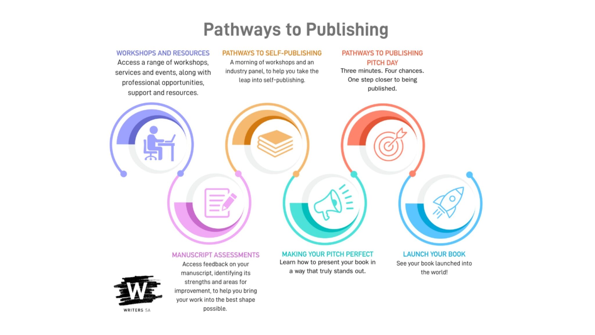 Publishing Materials. Examples Pathways to Publishing 2025 - Writers SA